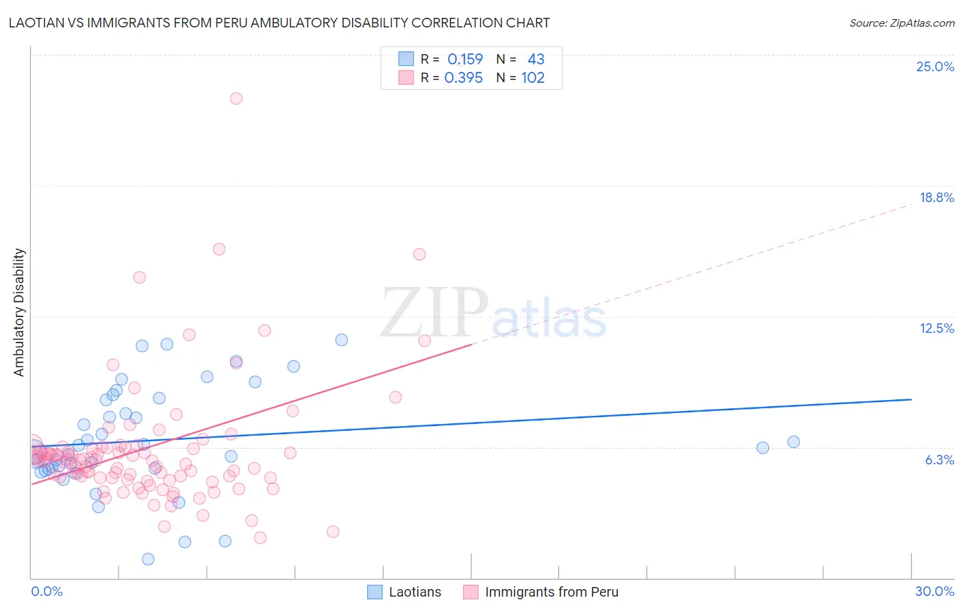 Laotian vs Immigrants from Peru Ambulatory Disability