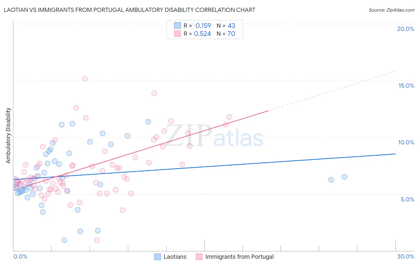 Laotian vs Immigrants from Portugal Ambulatory Disability