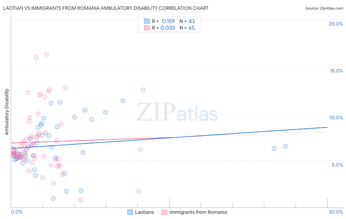 Laotian vs Immigrants from Romania Ambulatory Disability