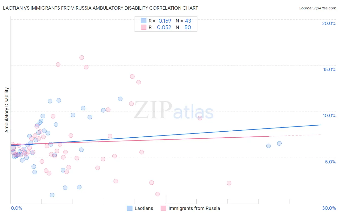 Laotian vs Immigrants from Russia Ambulatory Disability