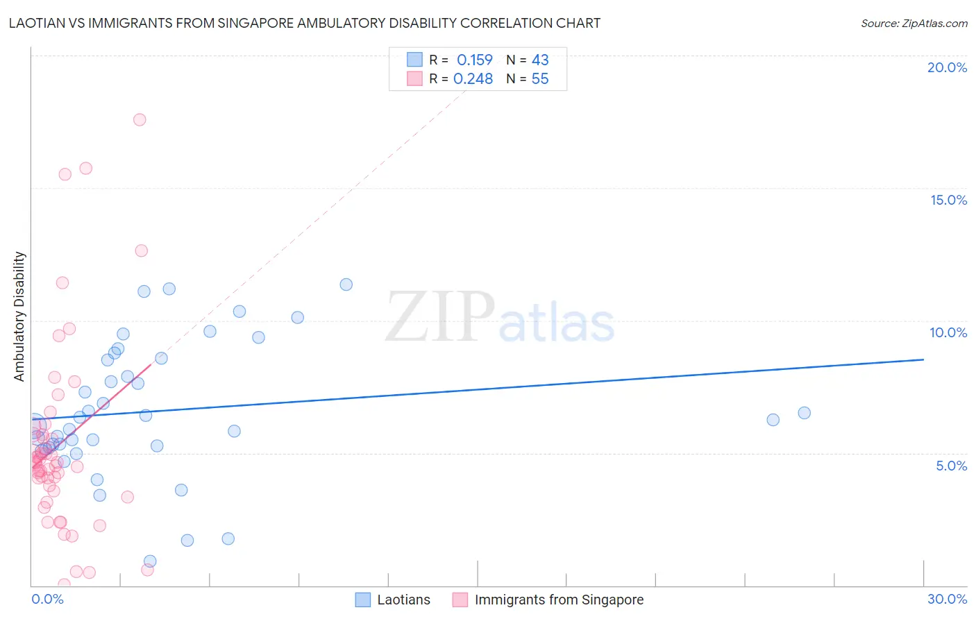 Laotian vs Immigrants from Singapore Ambulatory Disability