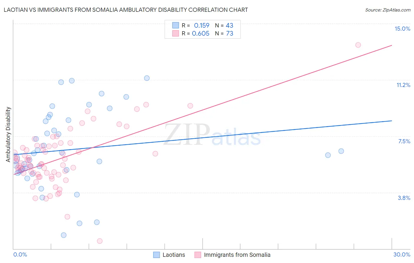Laotian vs Immigrants from Somalia Ambulatory Disability