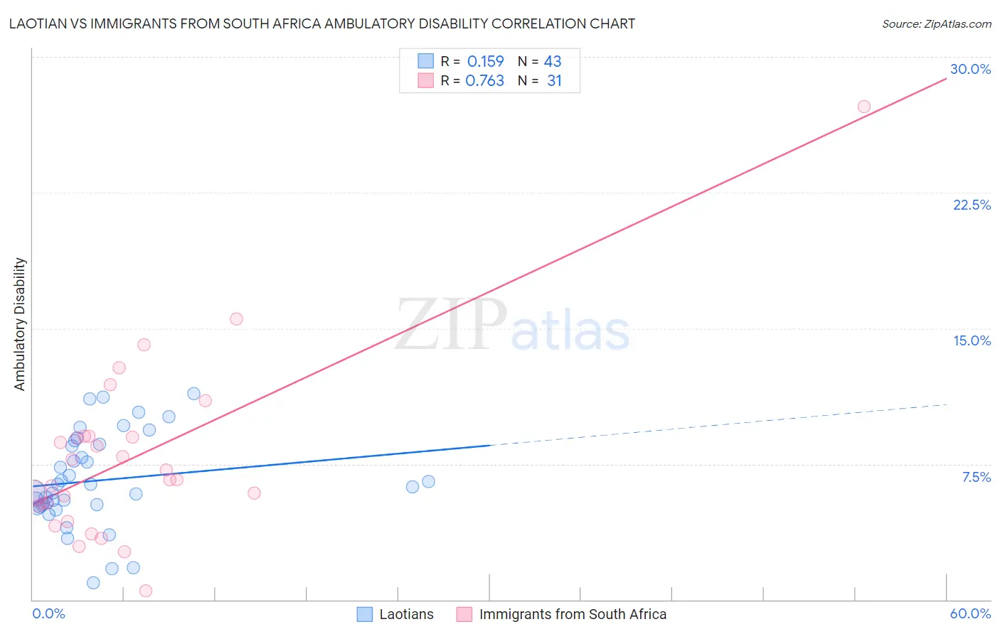 Laotian vs Immigrants from South Africa Ambulatory Disability