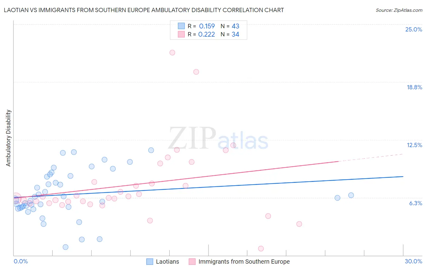 Laotian vs Immigrants from Southern Europe Ambulatory Disability