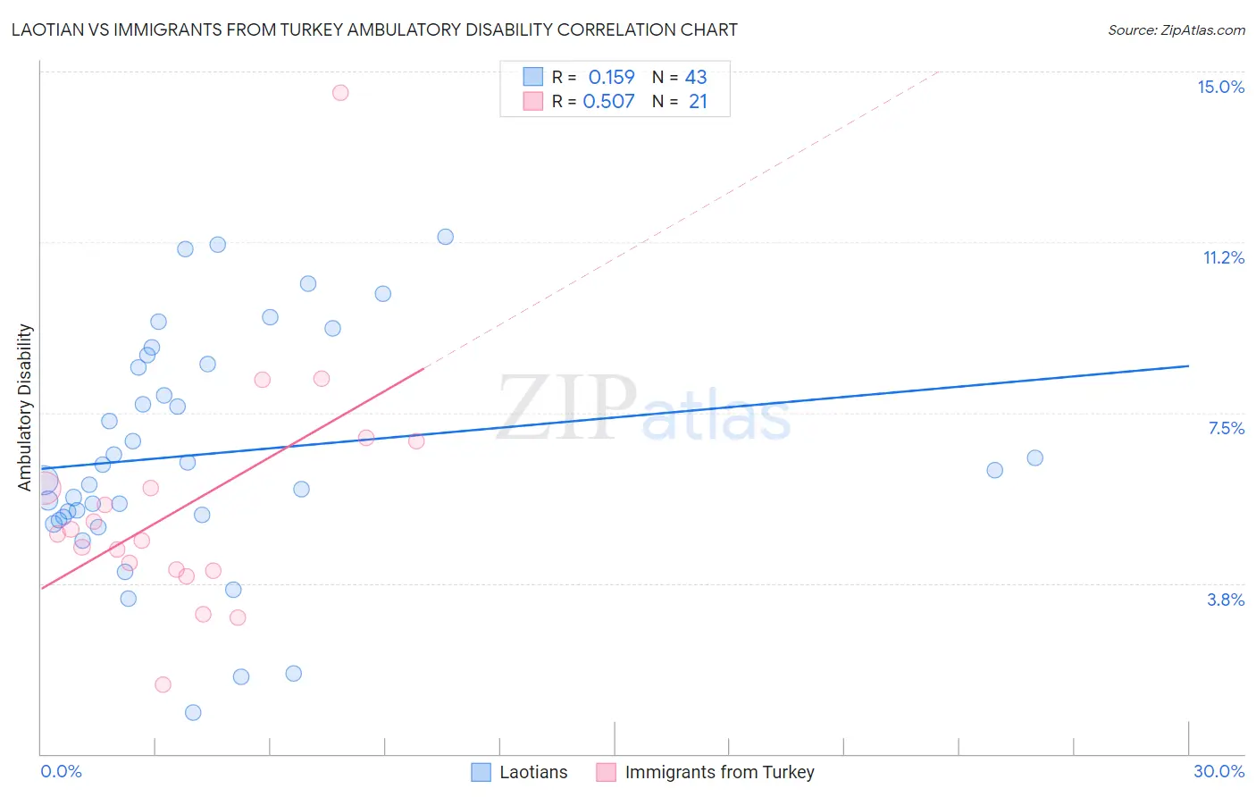 Laotian vs Immigrants from Turkey Ambulatory Disability