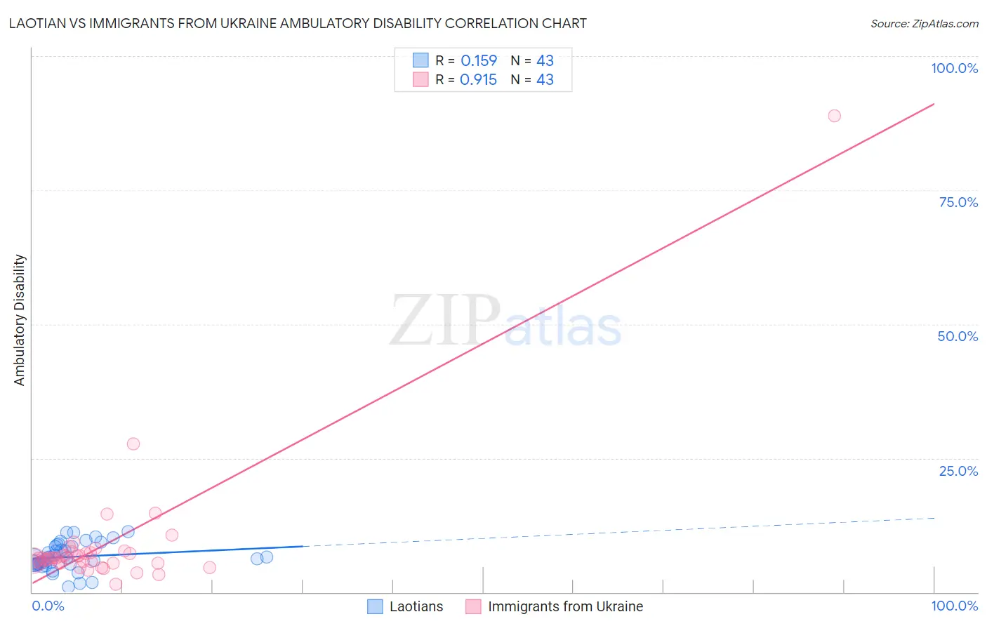 Laotian vs Immigrants from Ukraine Ambulatory Disability