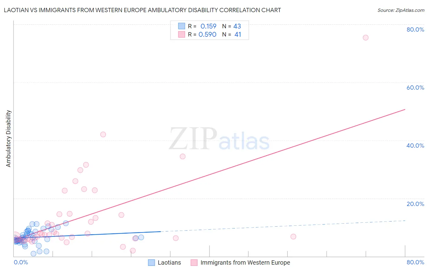 Laotian vs Immigrants from Western Europe Ambulatory Disability