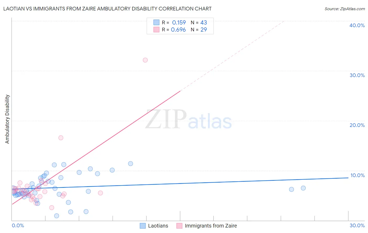 Laotian vs Immigrants from Zaire Ambulatory Disability