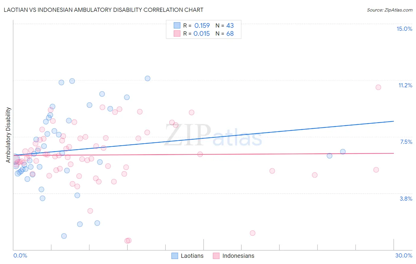 Laotian vs Indonesian Ambulatory Disability