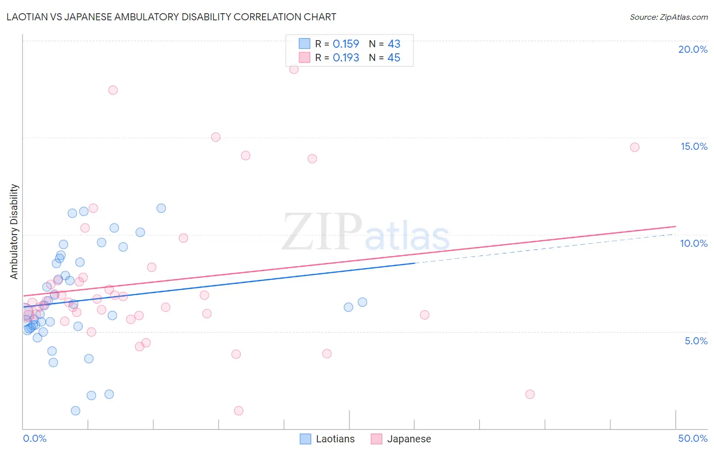 Laotian vs Japanese Ambulatory Disability