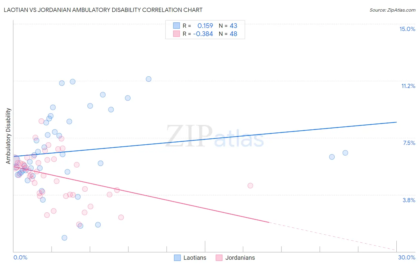 Laotian vs Jordanian Ambulatory Disability