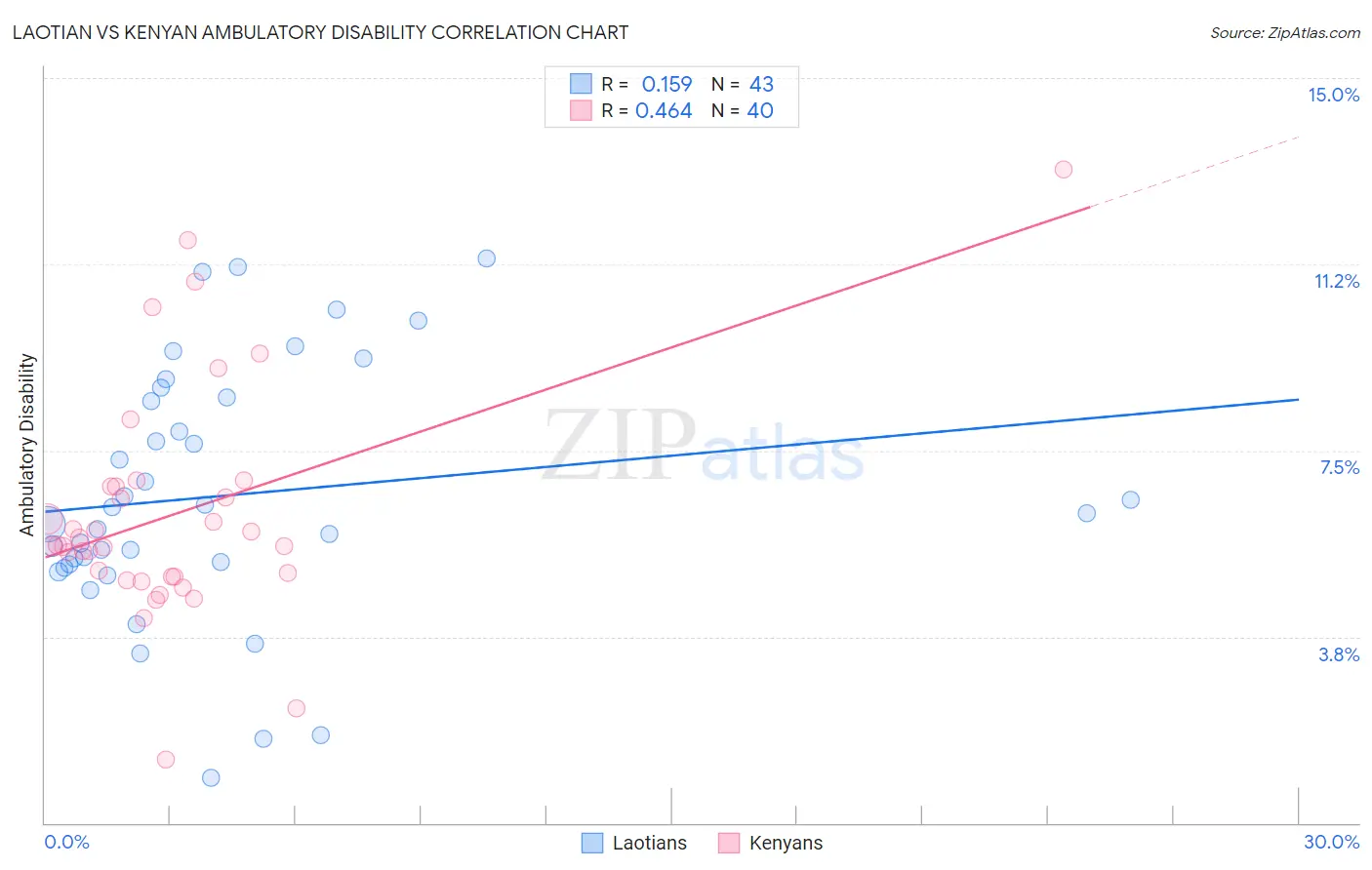 Laotian vs Kenyan Ambulatory Disability