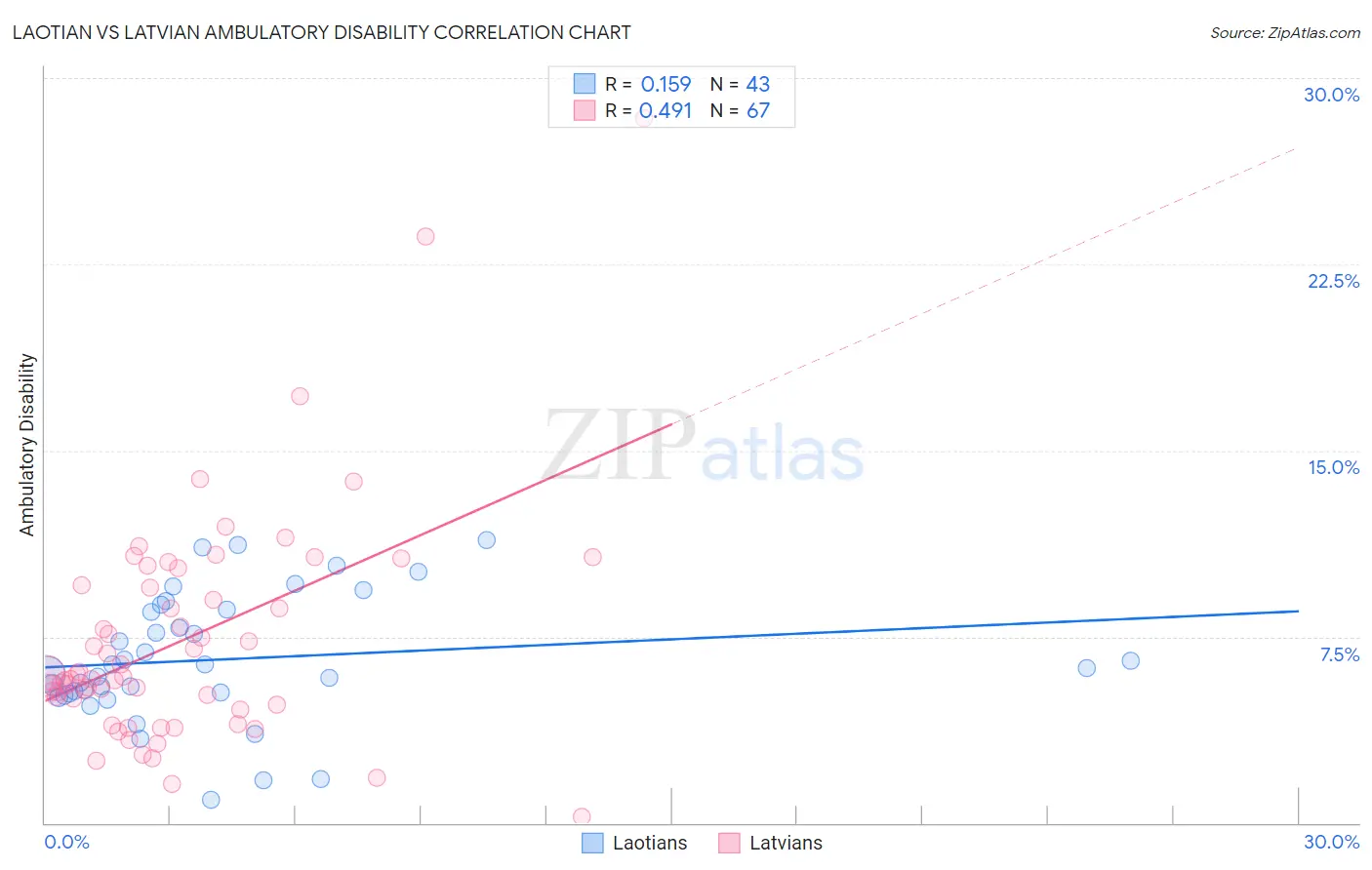 Laotian vs Latvian Ambulatory Disability