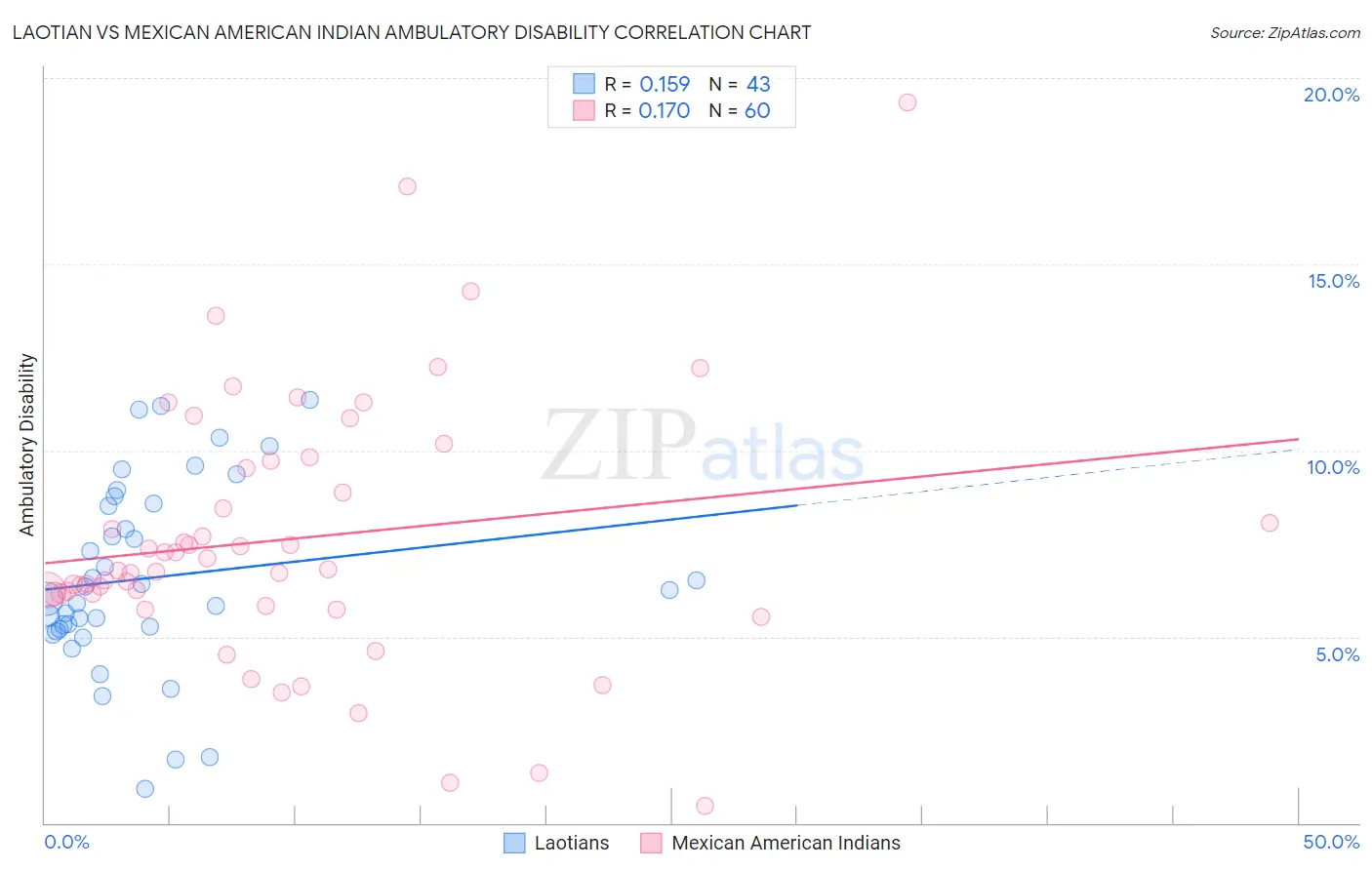 Laotian vs Mexican American Indian Ambulatory Disability