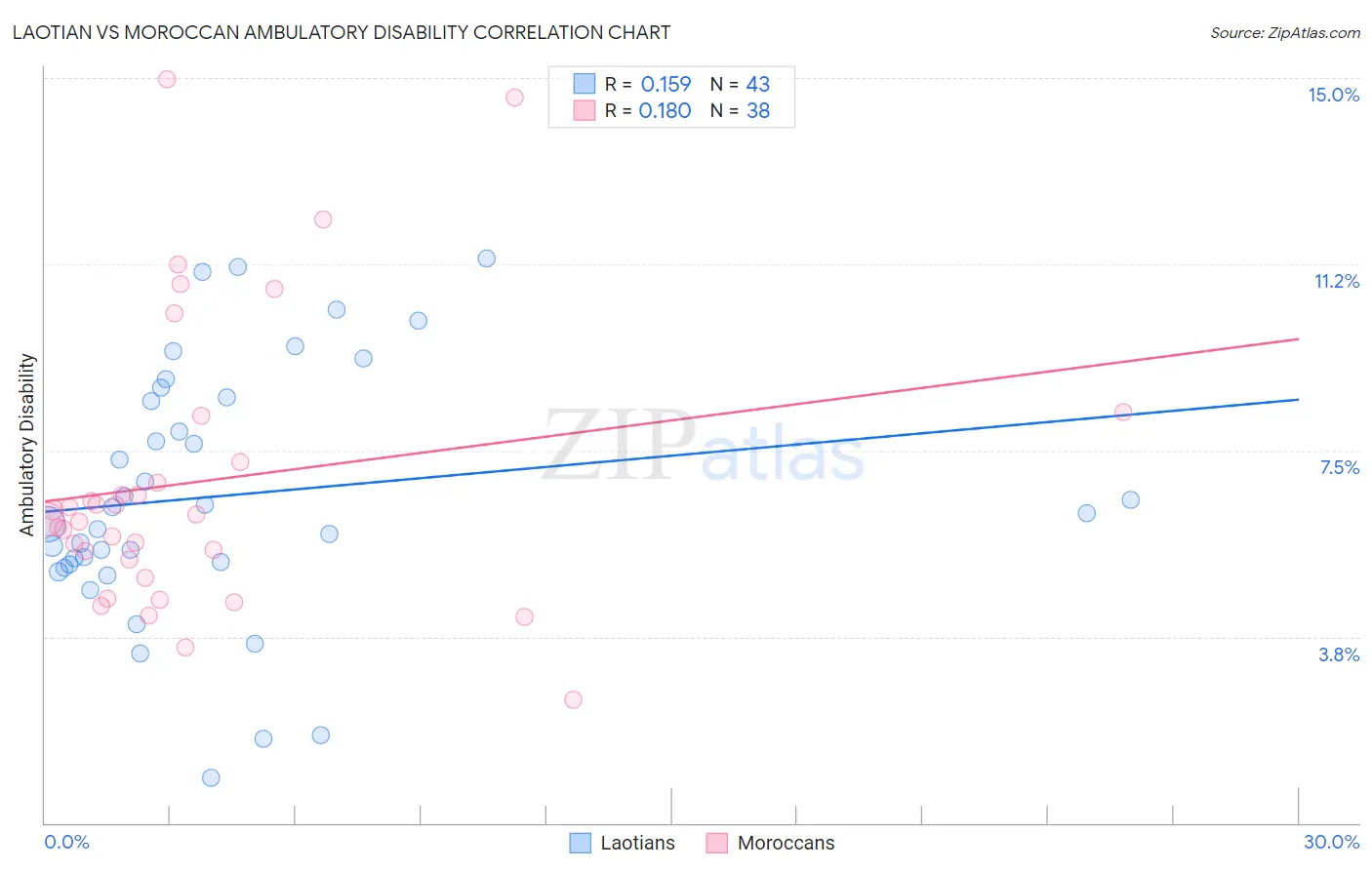 Laotian vs Moroccan Ambulatory Disability
