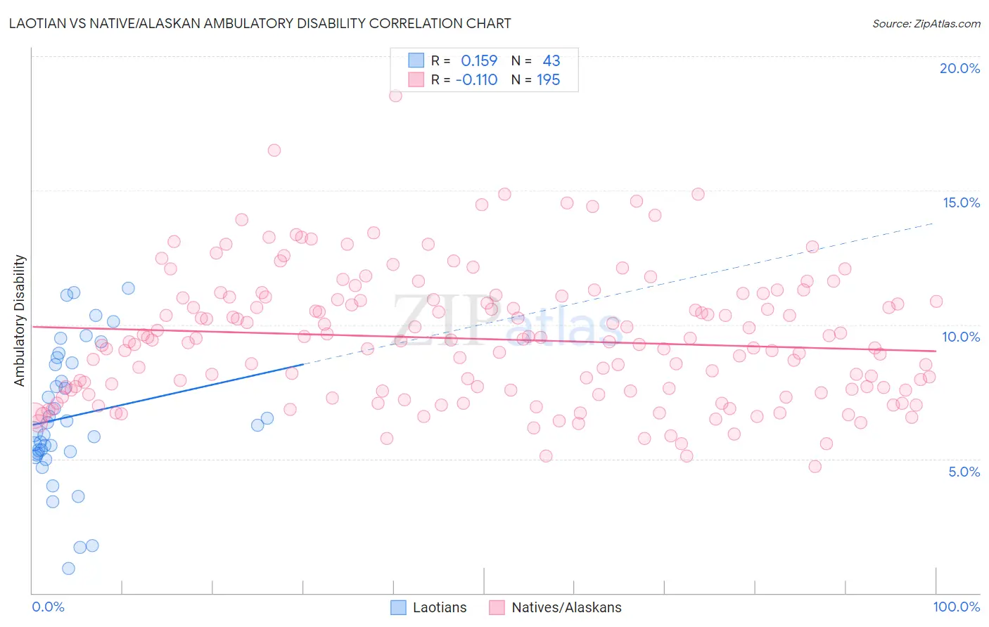 Laotian vs Native/Alaskan Ambulatory Disability