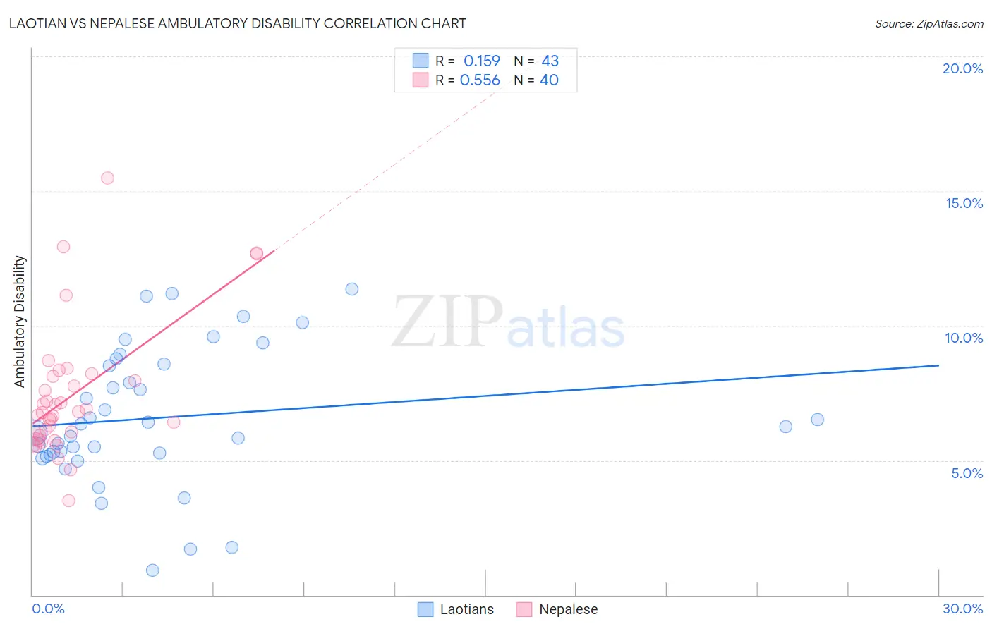 Laotian vs Nepalese Ambulatory Disability