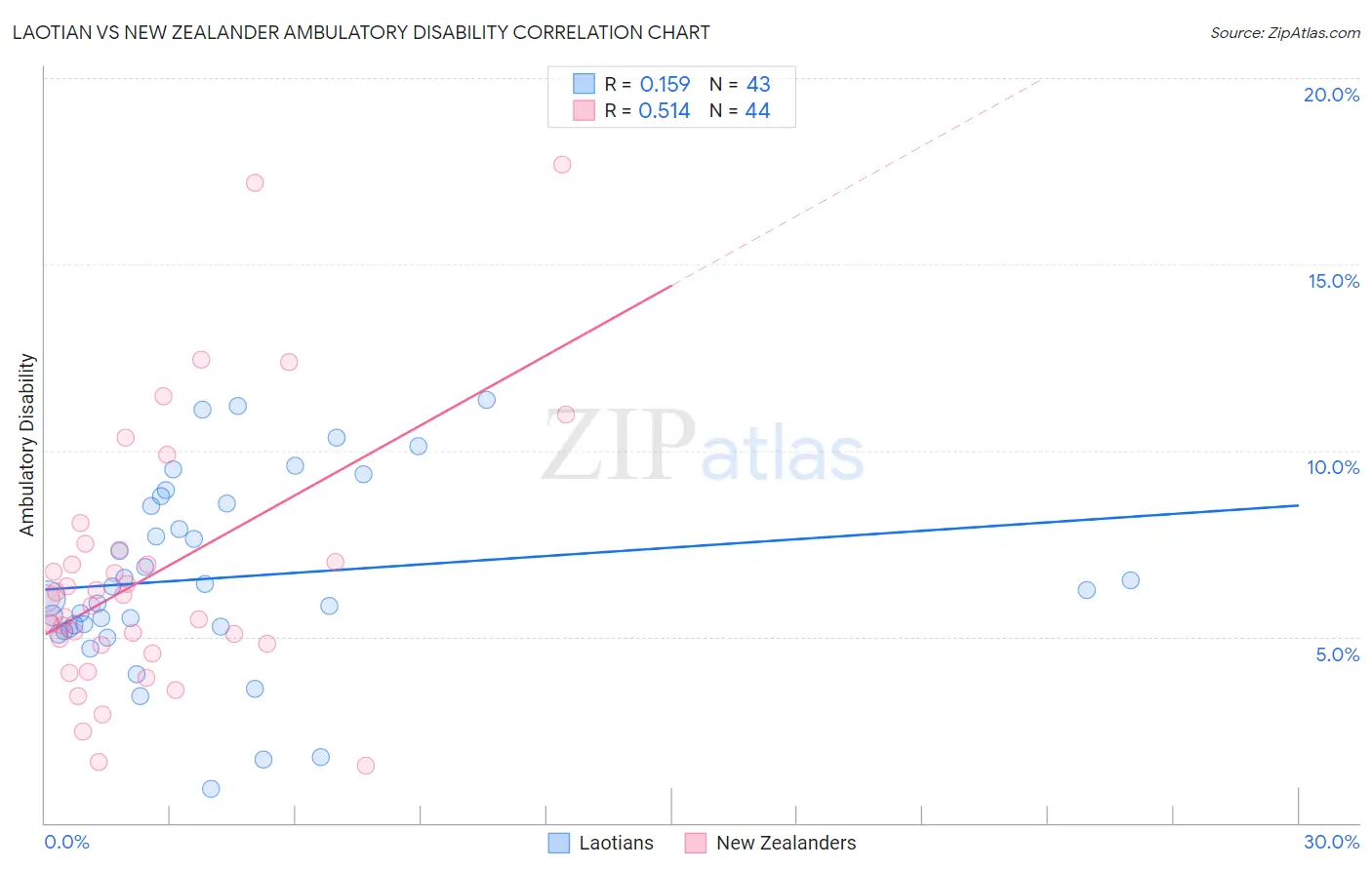 Laotian vs New Zealander Ambulatory Disability