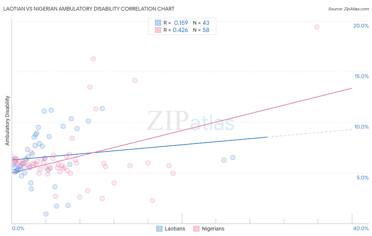 Laotian vs Nigerian Ambulatory Disability