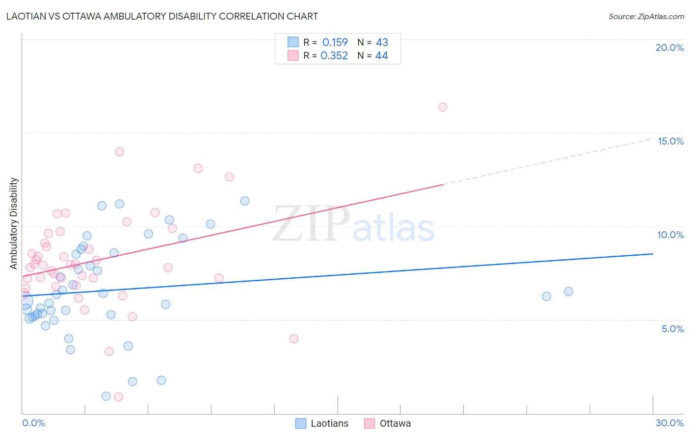 Laotian vs Ottawa Ambulatory Disability