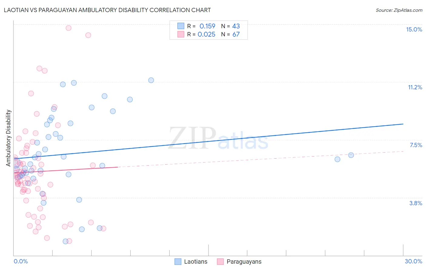 Laotian vs Paraguayan Ambulatory Disability