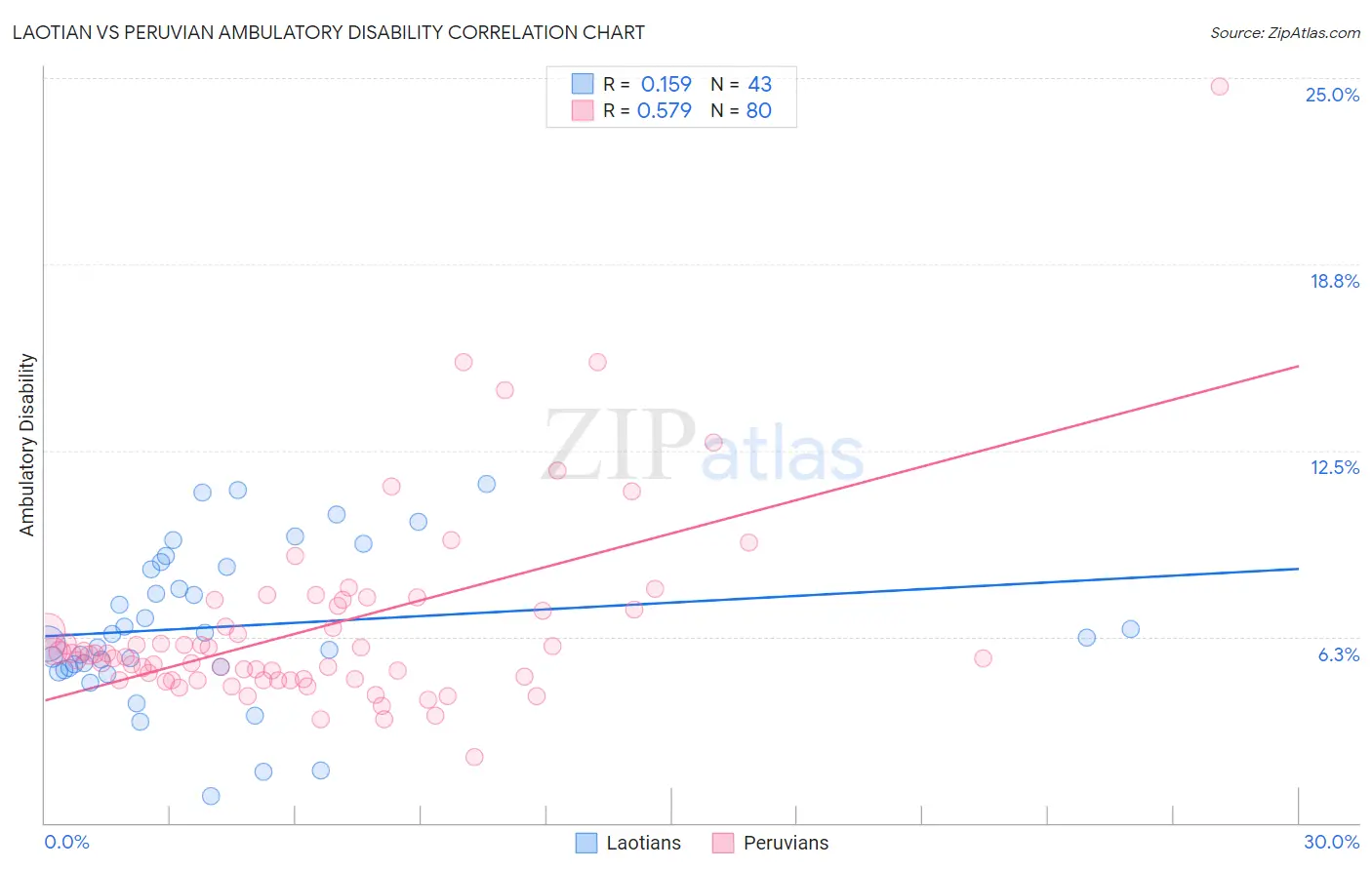 Laotian vs Peruvian Ambulatory Disability