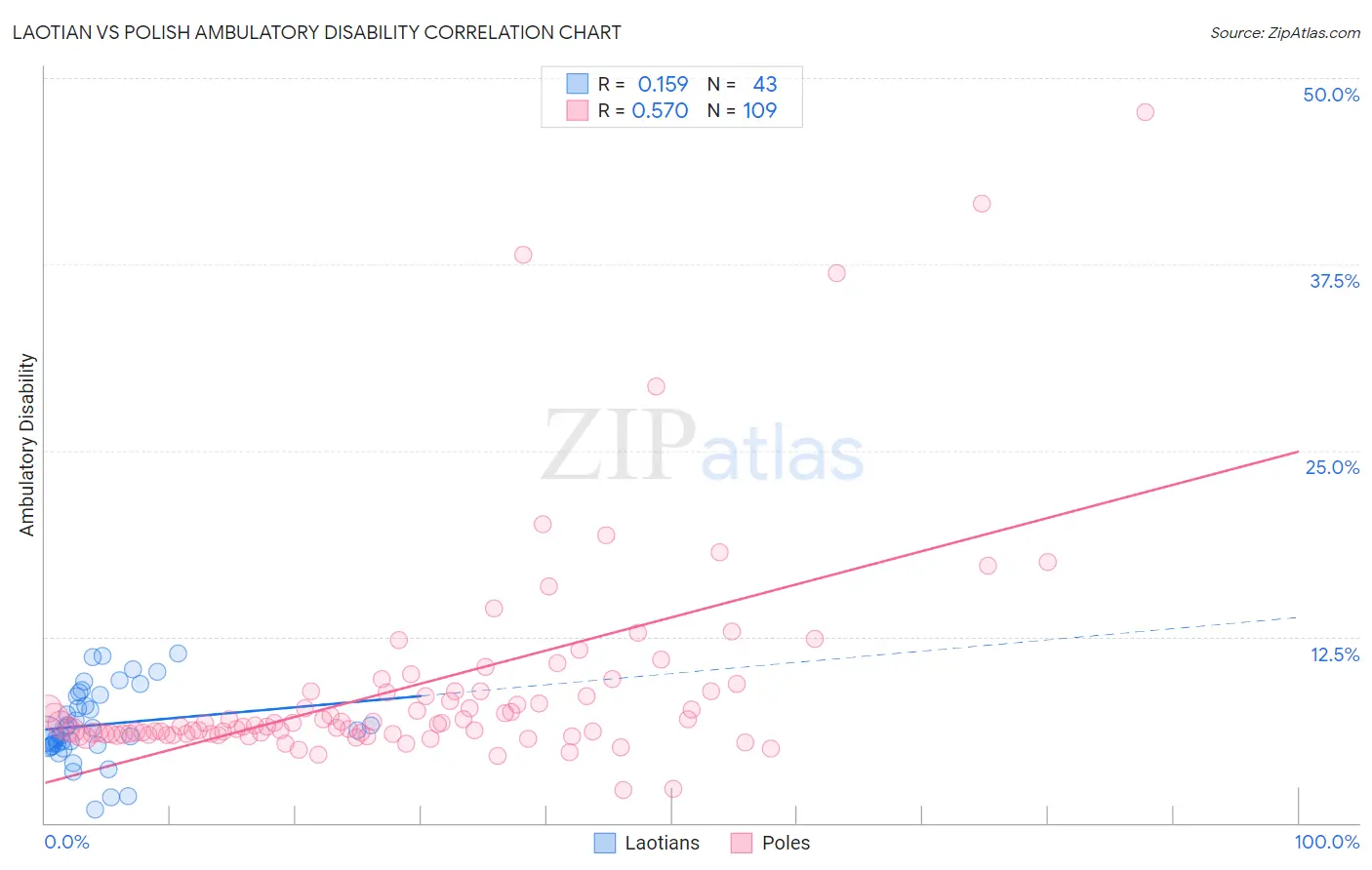 Laotian vs Polish Ambulatory Disability