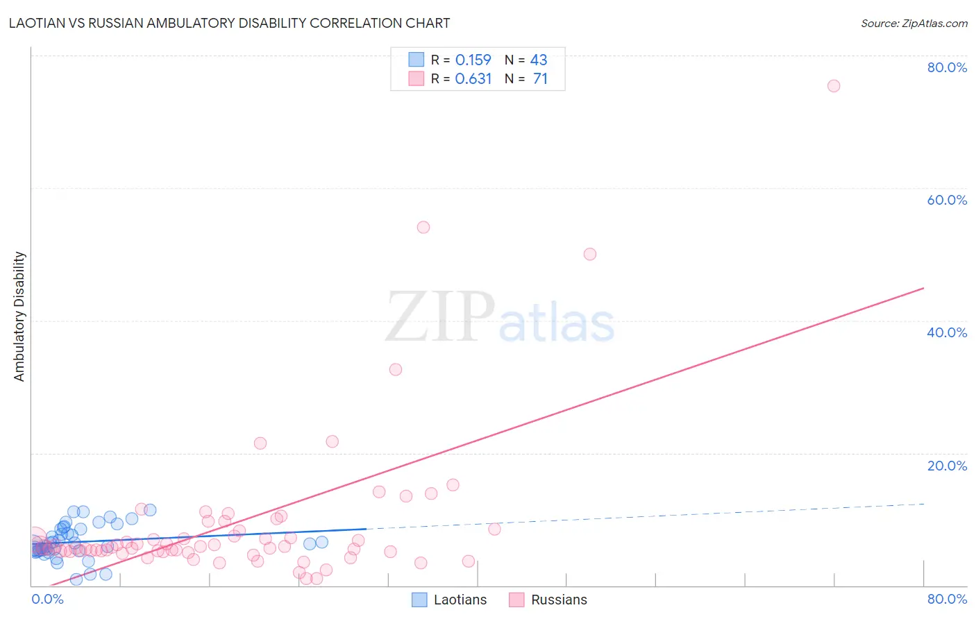 Laotian vs Russian Ambulatory Disability