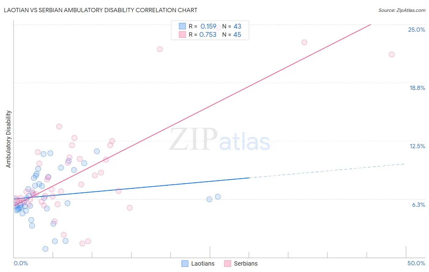 Laotian vs Serbian Ambulatory Disability