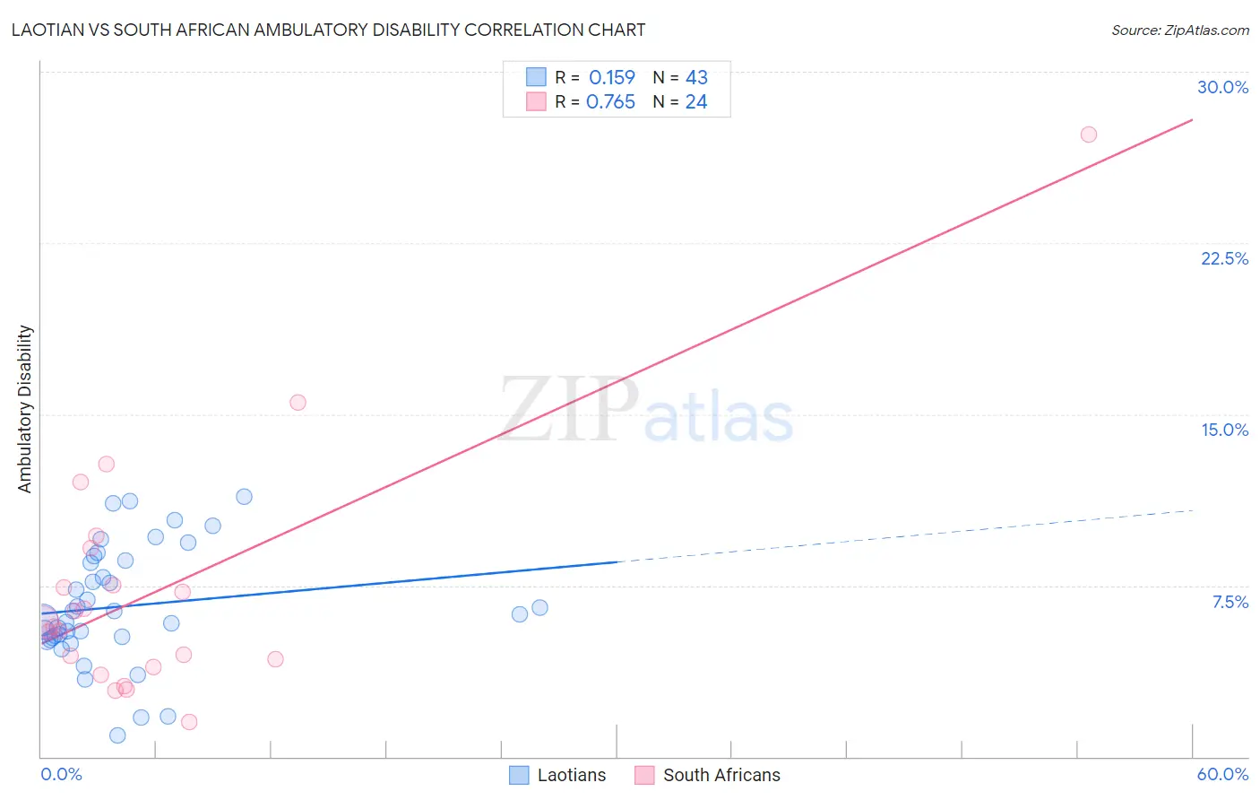 Laotian vs South African Ambulatory Disability