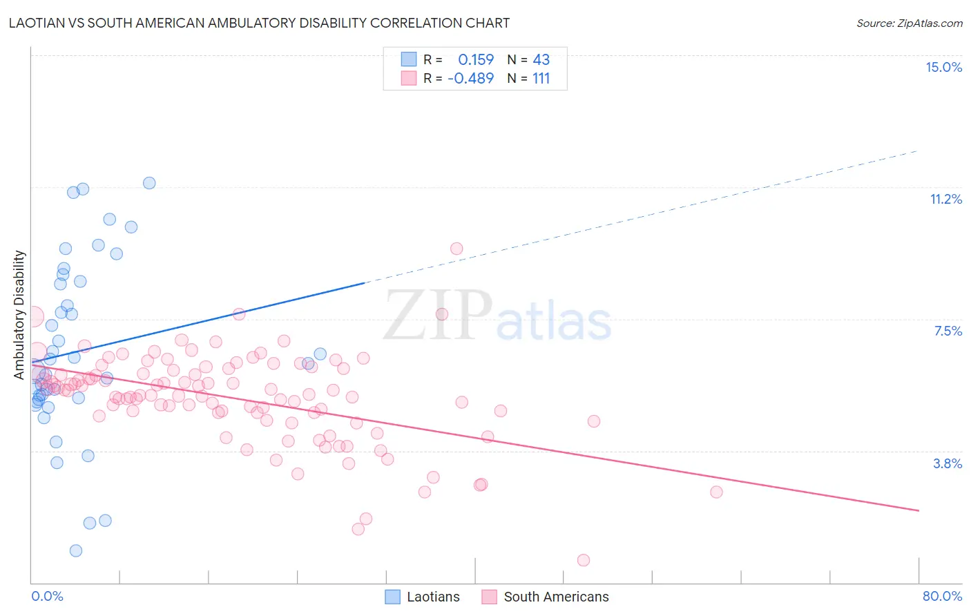 Laotian vs South American Ambulatory Disability