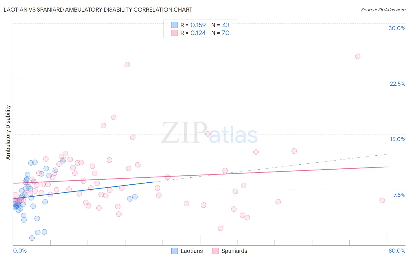 Laotian vs Spaniard Ambulatory Disability