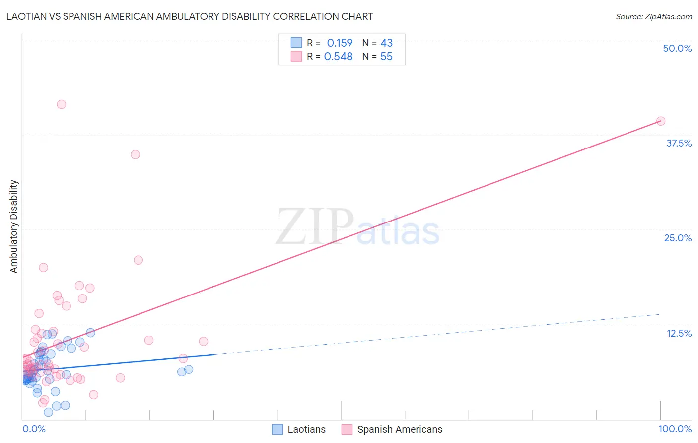Laotian vs Spanish American Ambulatory Disability