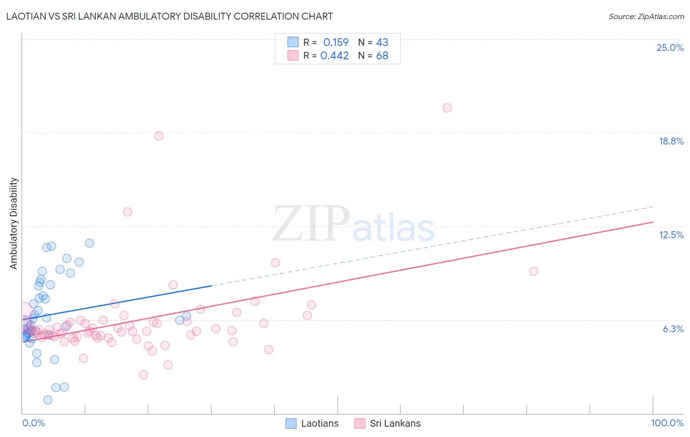 Laotian vs Sri Lankan Ambulatory Disability