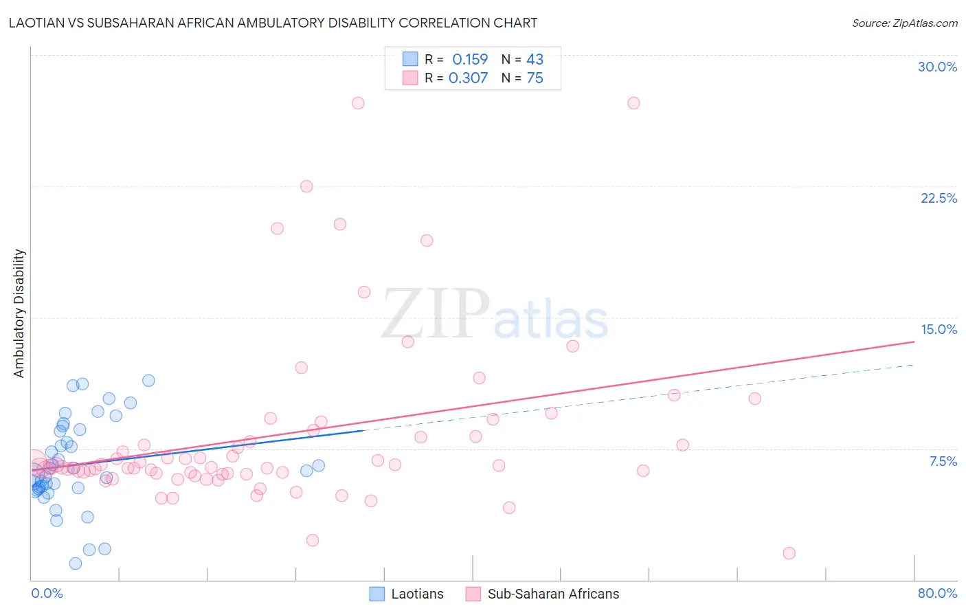 Laotian vs Subsaharan African Ambulatory Disability