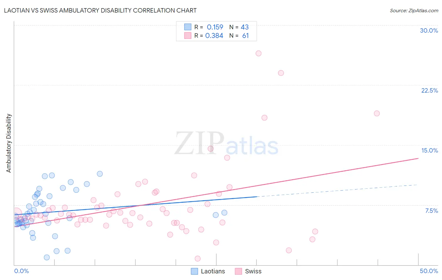 Laotian vs Swiss Ambulatory Disability