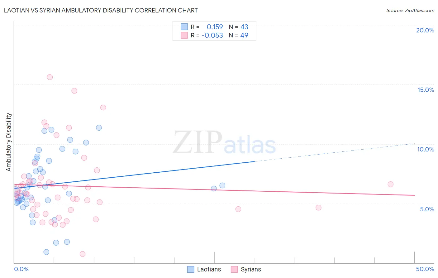 Laotian vs Syrian Ambulatory Disability