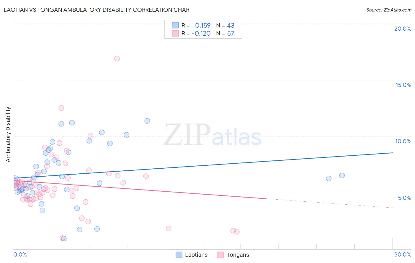 Laotian vs Tongan Ambulatory Disability