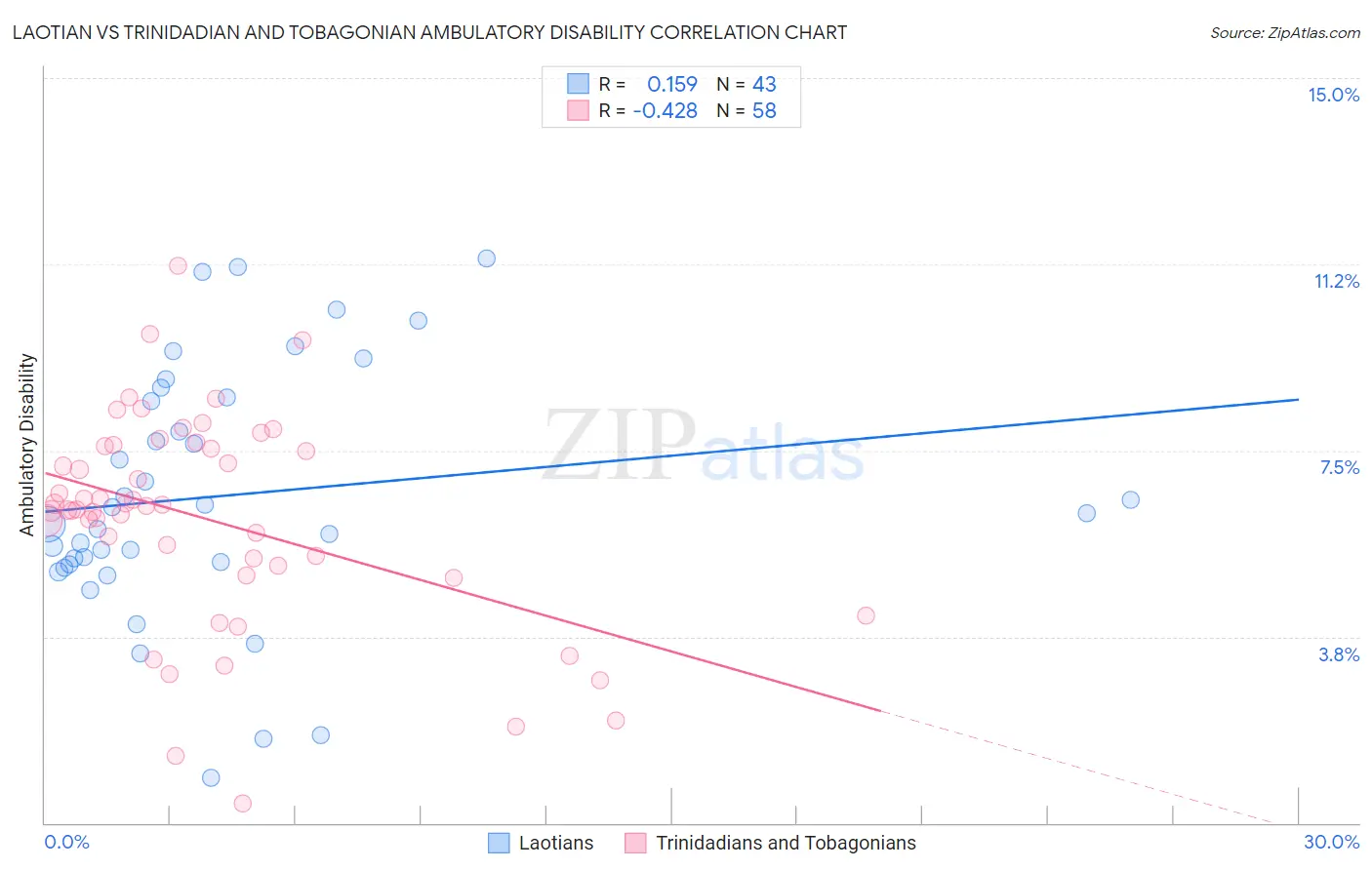 Laotian vs Trinidadian and Tobagonian Ambulatory Disability