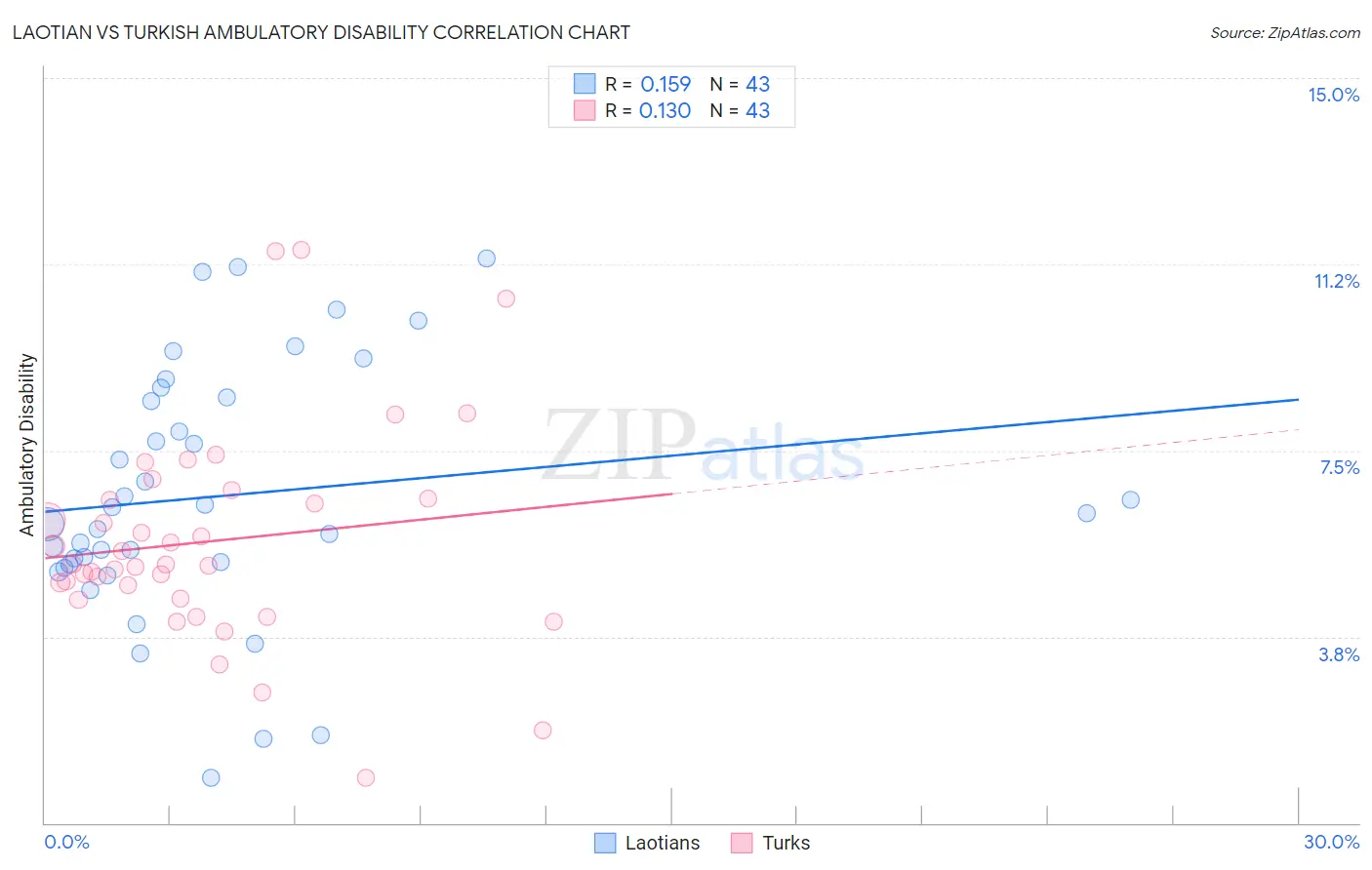 Laotian vs Turkish Ambulatory Disability