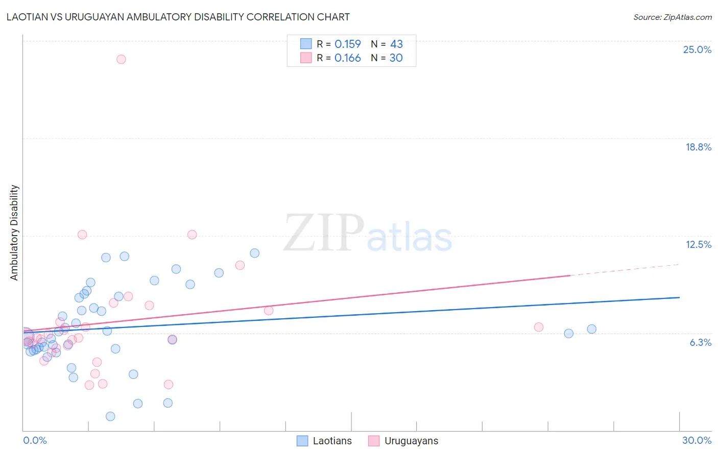 Laotian vs Uruguayan Ambulatory Disability