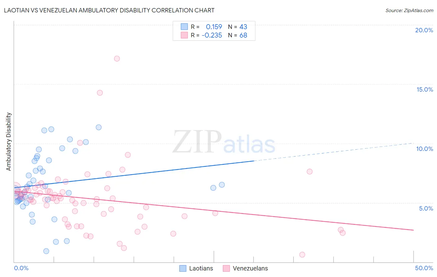 Laotian vs Venezuelan Ambulatory Disability