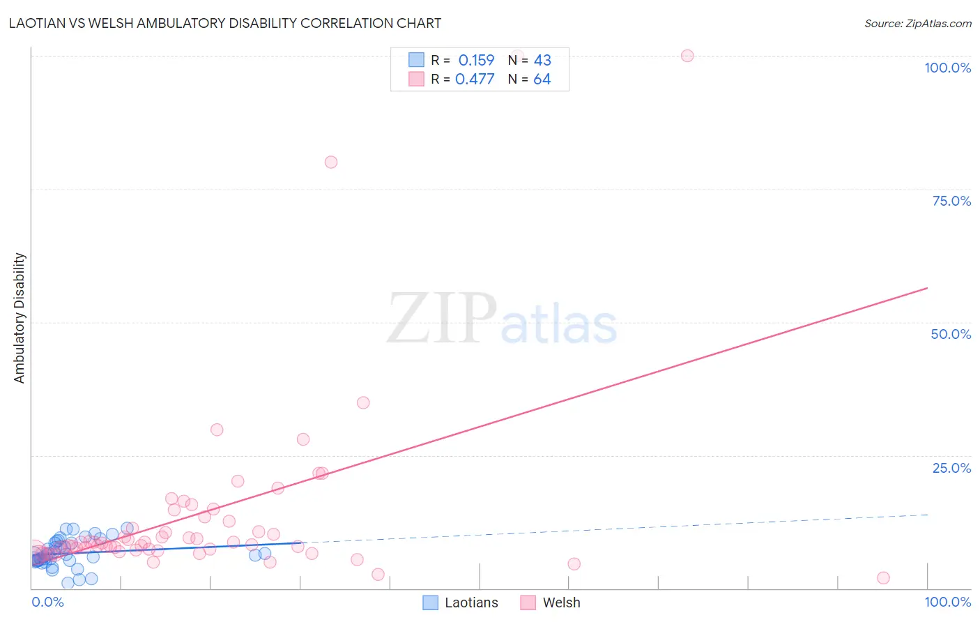 Laotian vs Welsh Ambulatory Disability