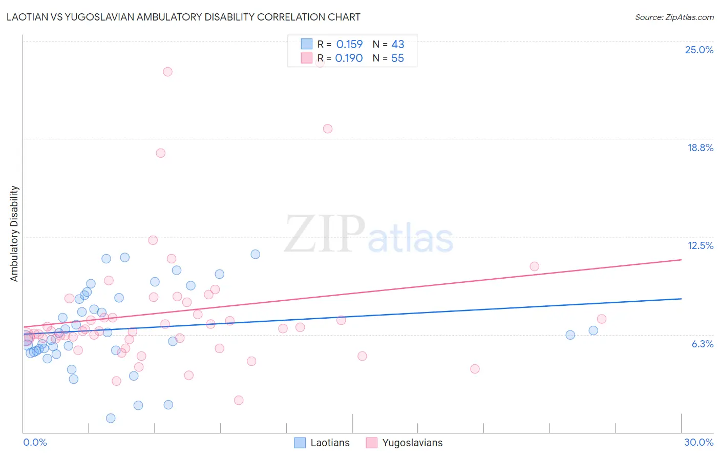 Laotian vs Yugoslavian Ambulatory Disability
