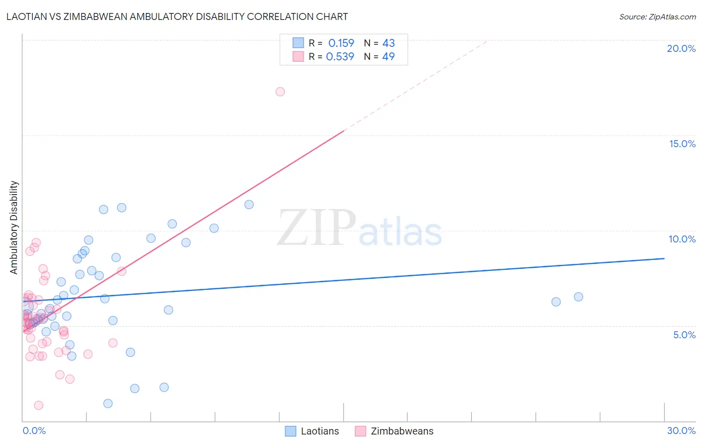 Laotian vs Zimbabwean Ambulatory Disability