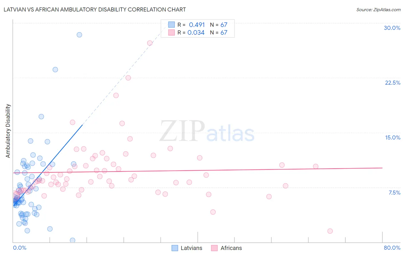 Latvian vs African Ambulatory Disability