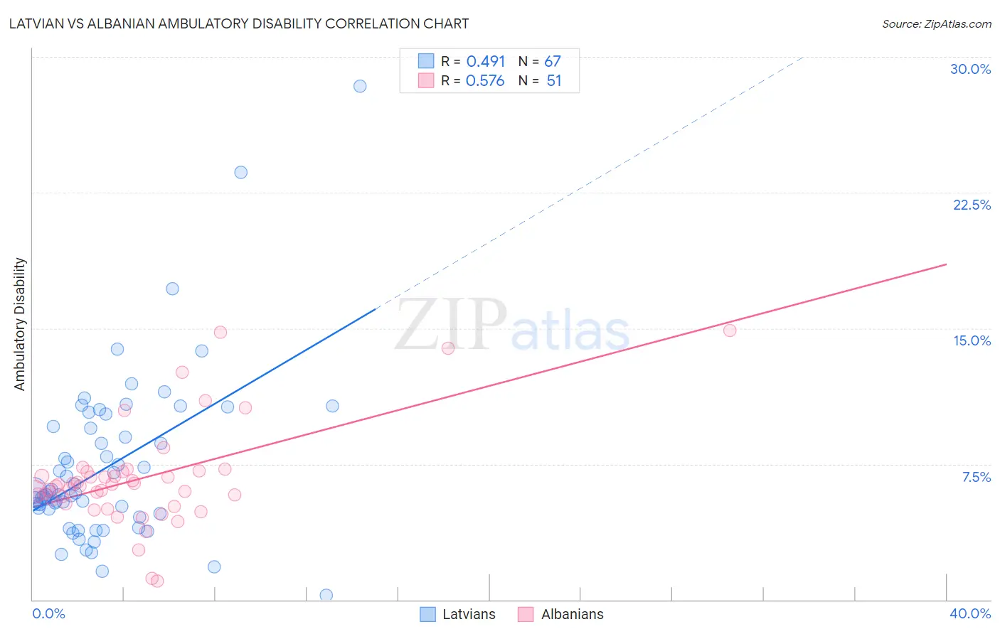 Latvian vs Albanian Ambulatory Disability