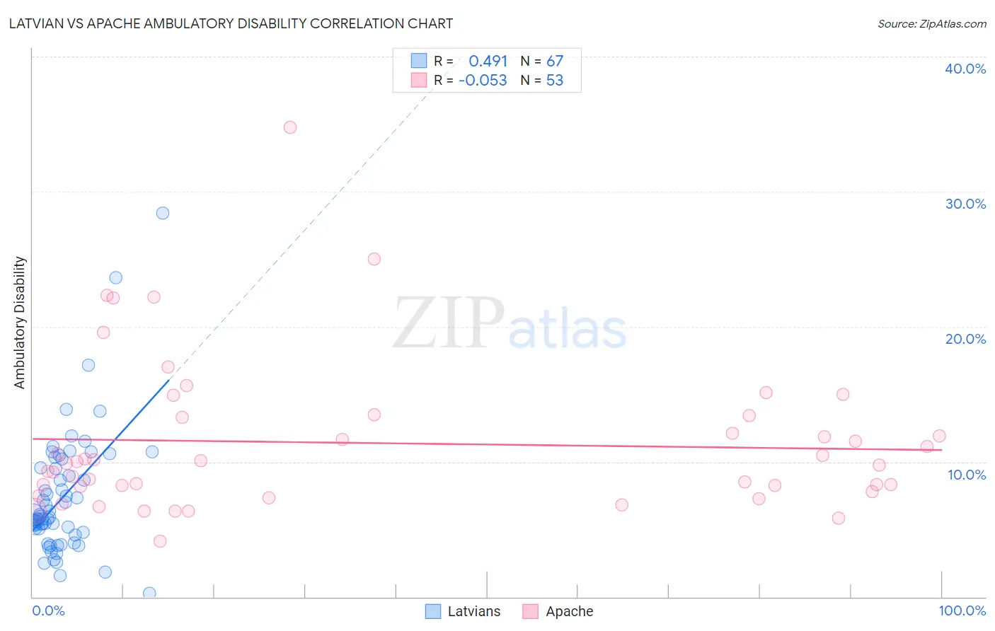 Latvian vs Apache Ambulatory Disability
