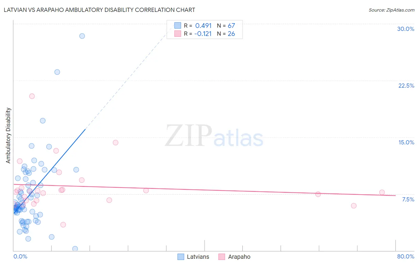 Latvian vs Arapaho Ambulatory Disability