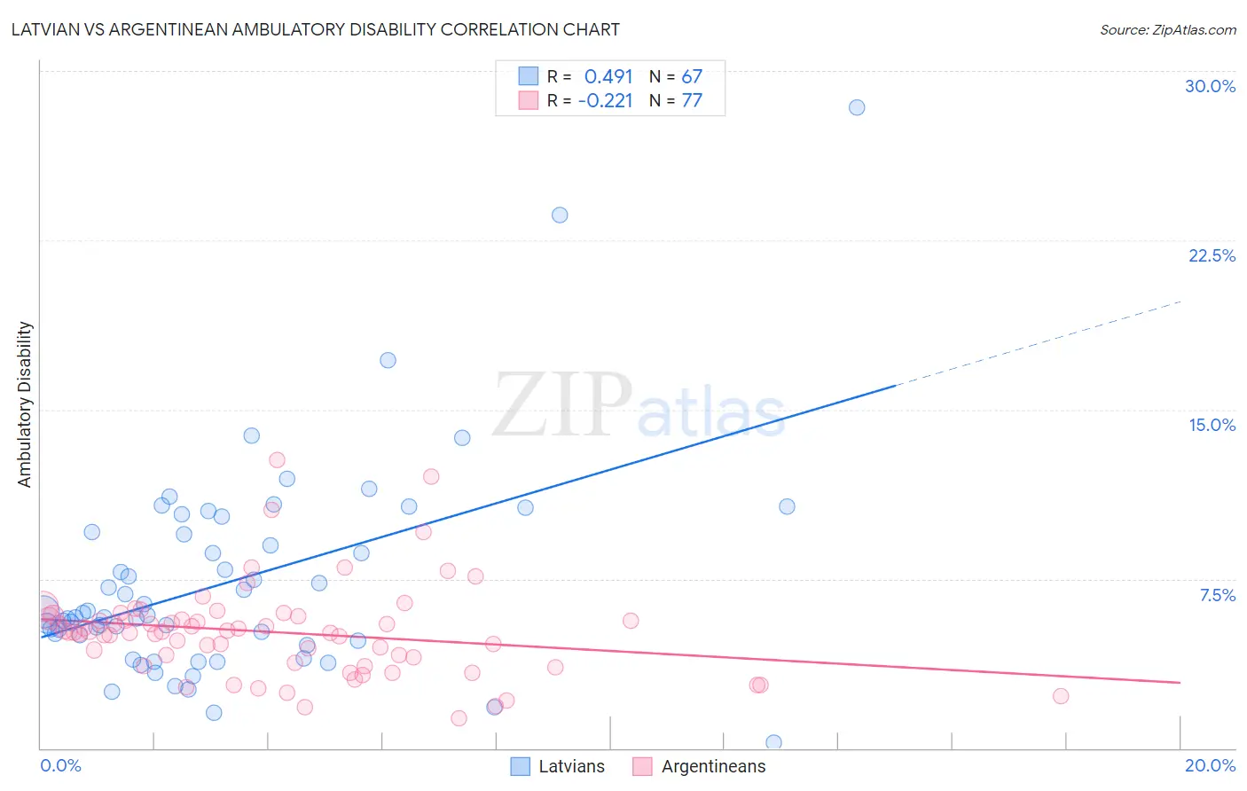 Latvian vs Argentinean Ambulatory Disability